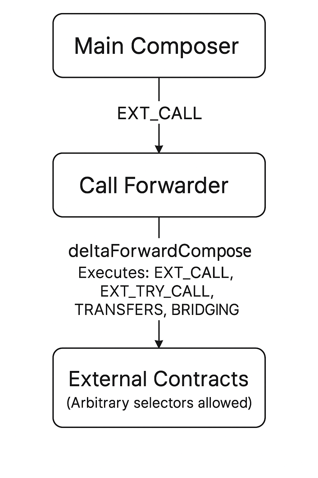Call-Forwarders
